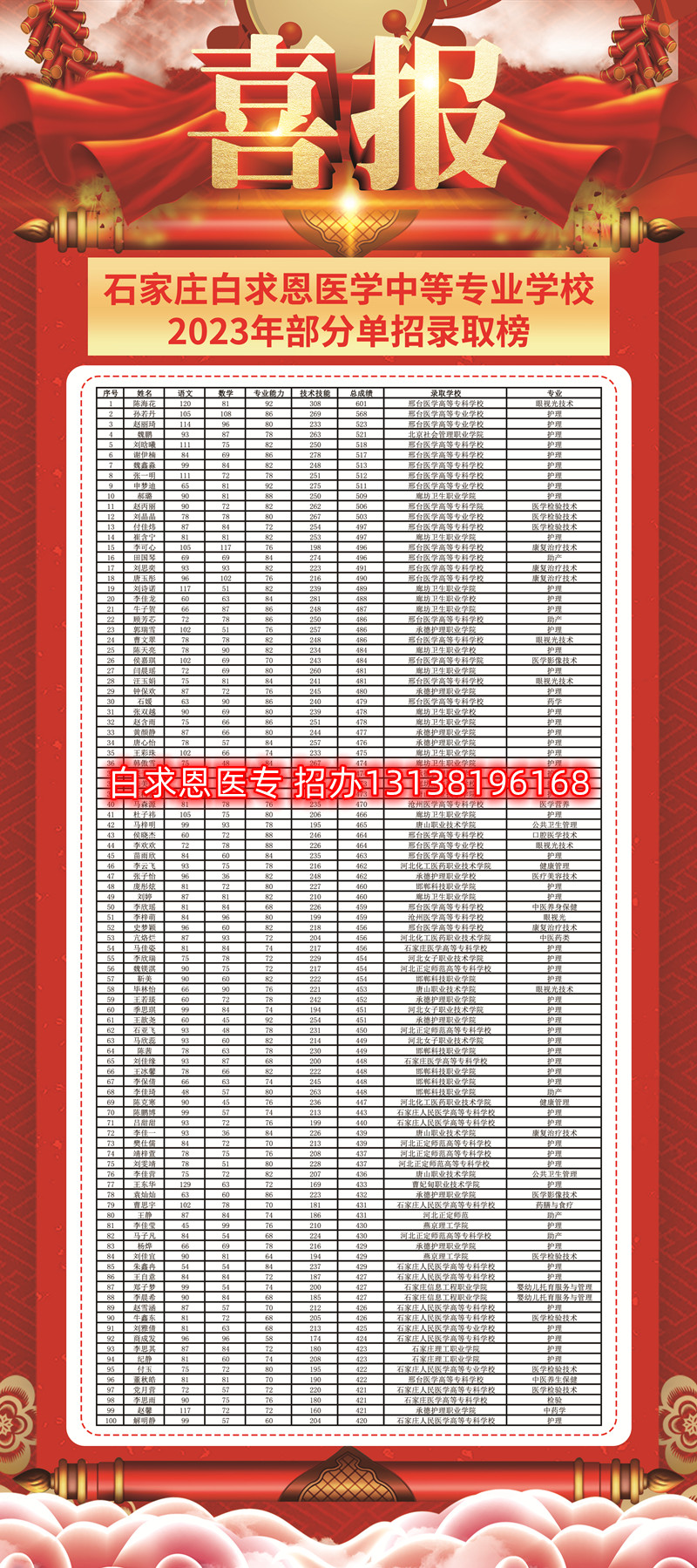 2023年河北医学类对口本科批招生院校和专业介绍