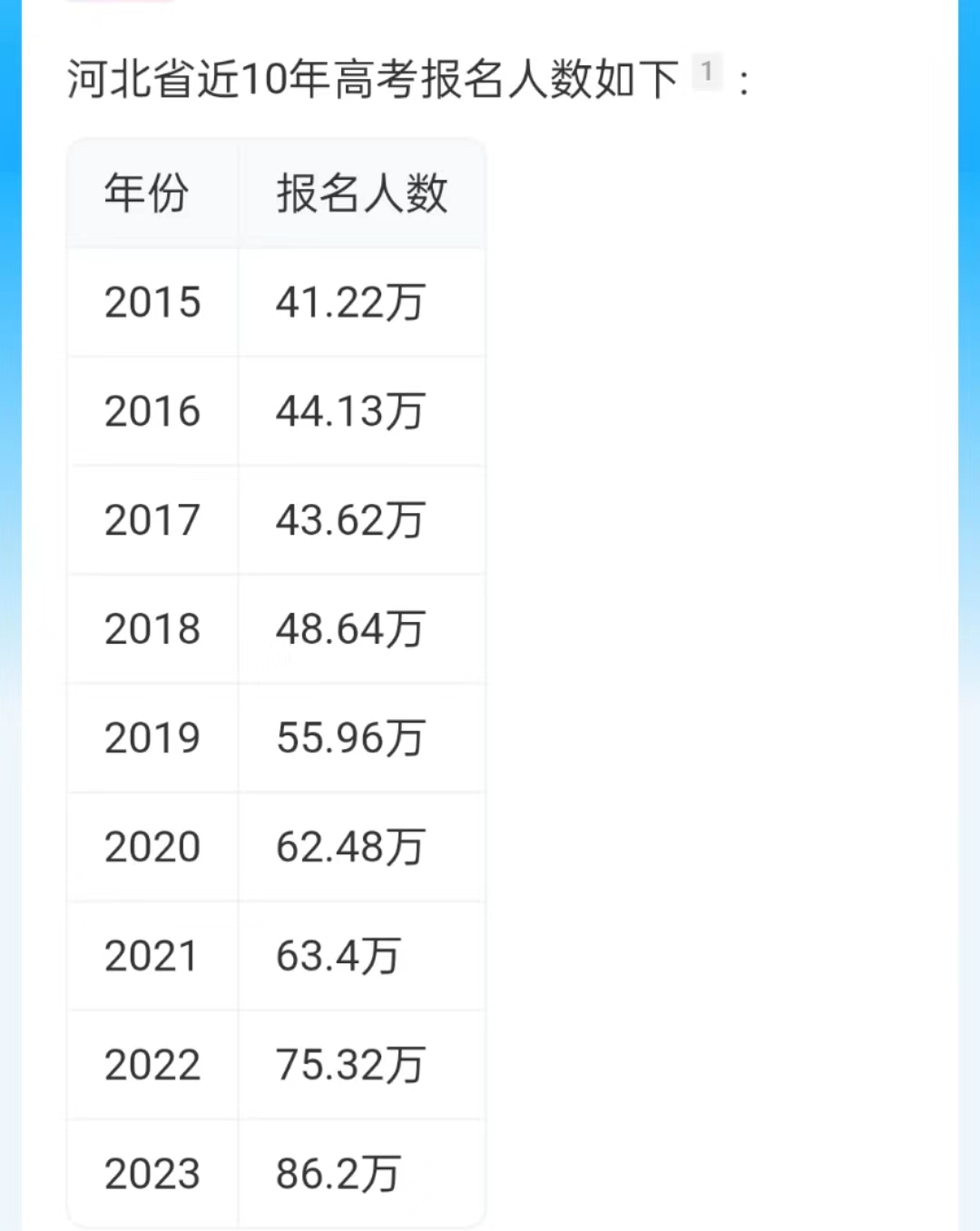 2024年河北高考报名人数是多少？