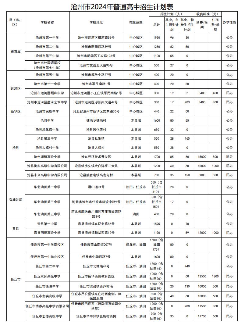 2024年沧州市普通高中招生计划