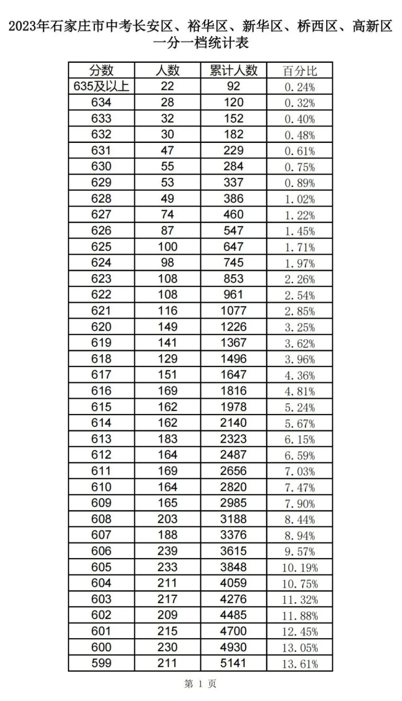 近三年石家庄中考一分一档表汇总！
