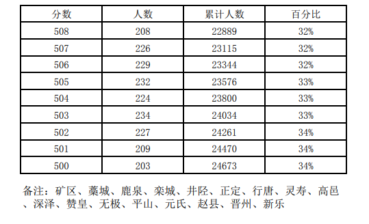 近三年石家庄中考一分一档表汇总！