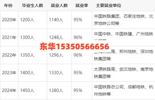 石家庄东华铁路学校学生就业问题